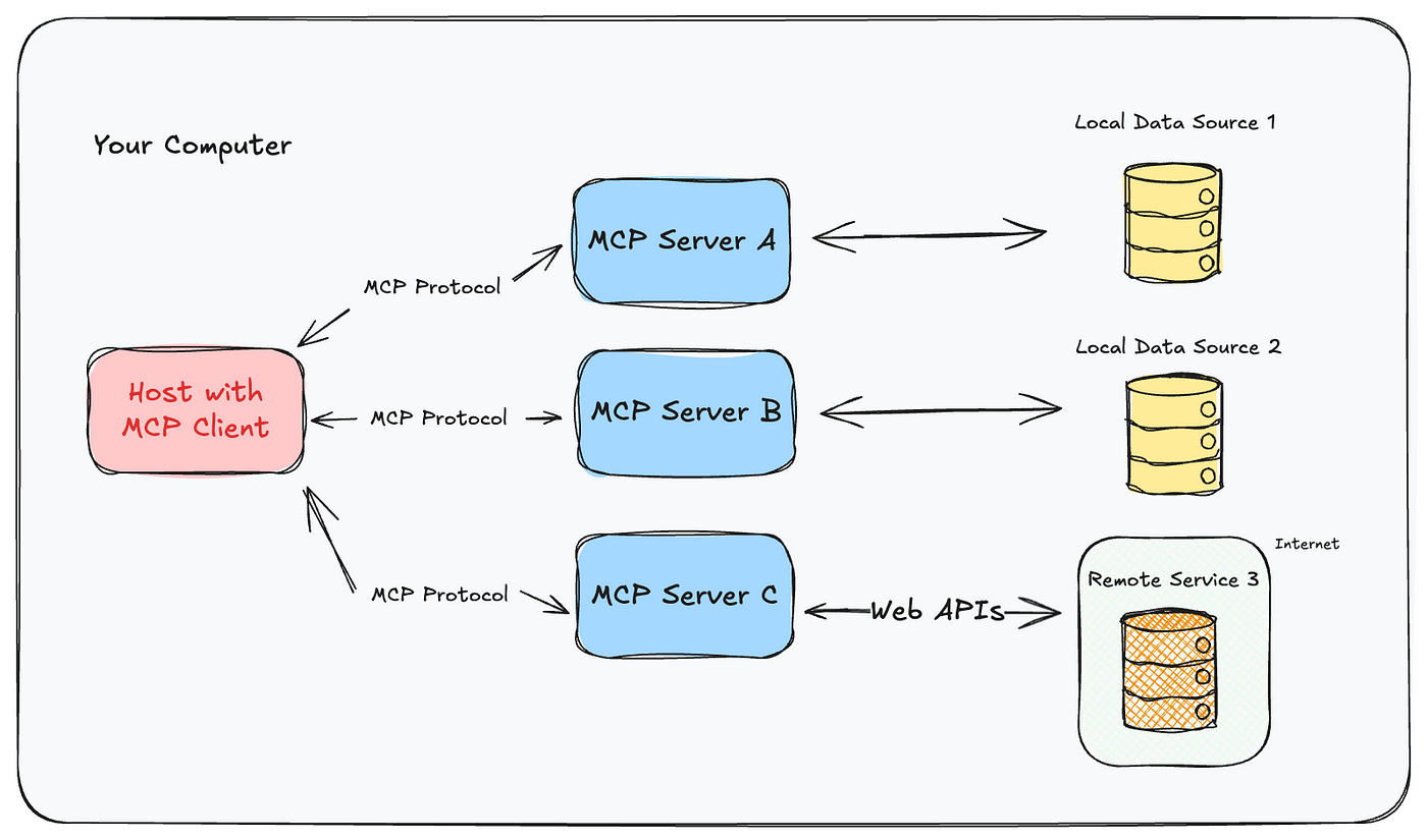 Model Context Protocol: The Universal Bridge for AI Integration